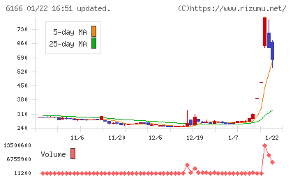 中村超硬チャート