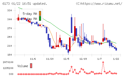アクアラインチャート