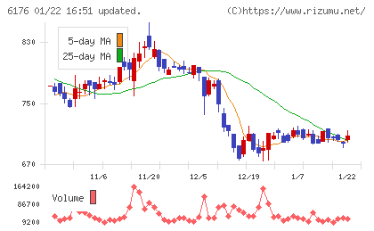 ブランジスタチャート