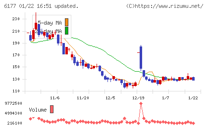 ＡｐｐＢａｎｋチャート