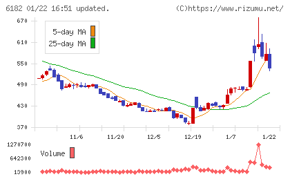 メタリアルチャート