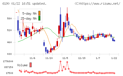 フェニックスバイオチャート