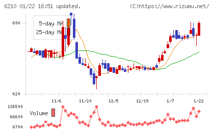 ＴＯＹＯイノベックスチャート