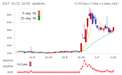 津田駒工業チャート