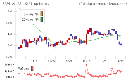 ＪＲＣチャート