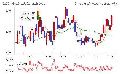 守谷輸送機工業チャート