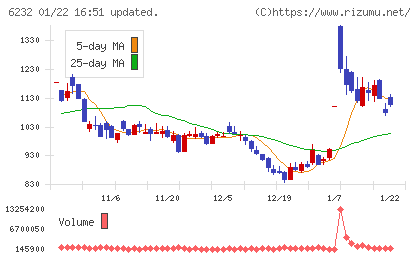 ＡＣＳＬチャート