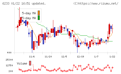 ＫＬＡＳＳチャート