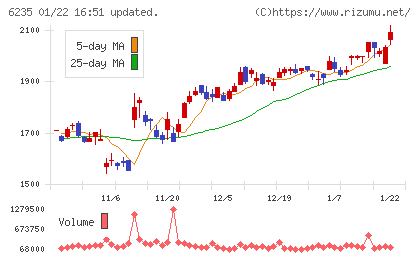 オプトランチャート