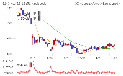 ヤマシンフィルタチャート