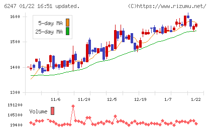 日阪製作所チャート