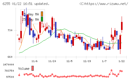 エヌ・ピー・シーチャート