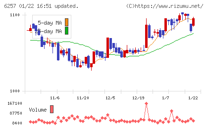 藤商事チャート