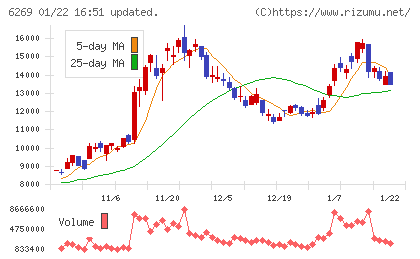三井海洋開発チャート