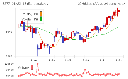 ホソカワミクロンチャート
