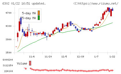 住友重機械工業チャート