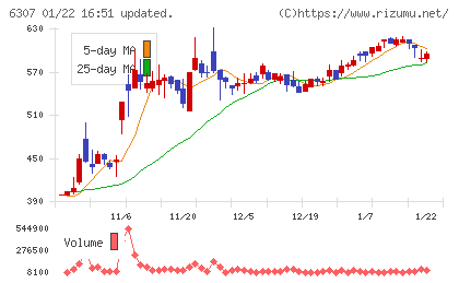 サンセイチャート