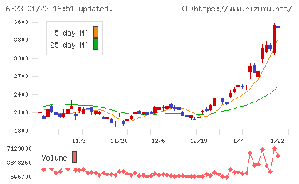 ローツェチャート