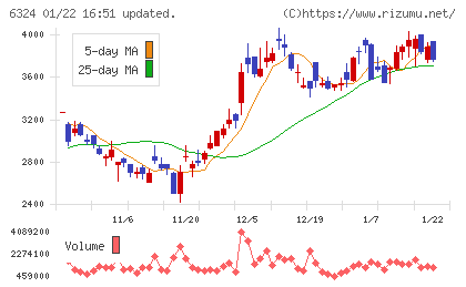 ハーモニック・ドライブ・システムズチャート