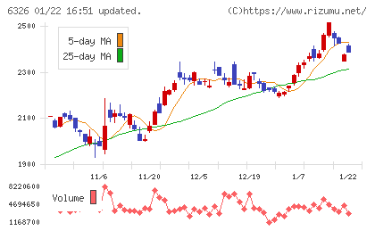 クボタチャート