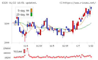 荏原実業チャート