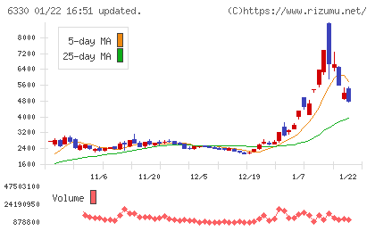 東洋エンジニアリングチャート