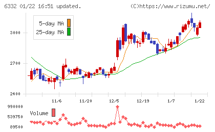 月島ホールディングスチャート