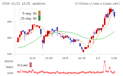 明治機械チャート