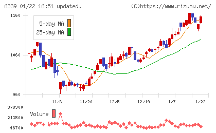 新東工業チャート