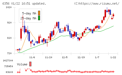 日本ギア工業チャート