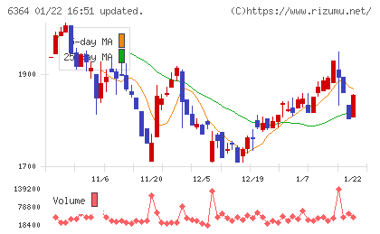 ＡＩＲＭＡＮチャート