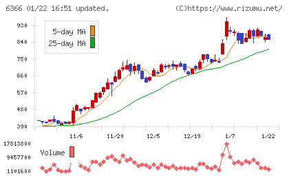 千代田化工建設チャート