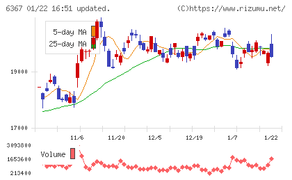 ダイキン工業チャート