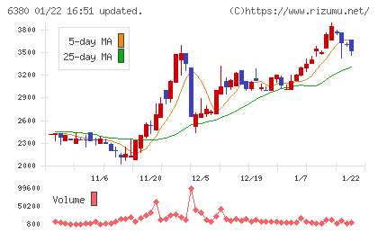 オリエンタルチエン工業チャート