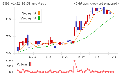 宇野澤組鐵工所チャート