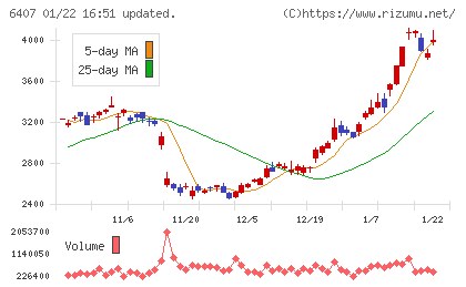 ＣＫＤチャート