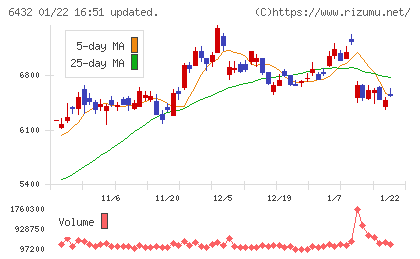 竹内製作所チャート