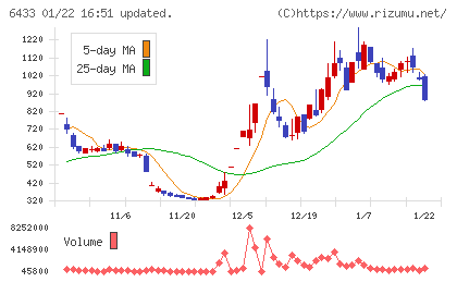 ヒーハイストチャート