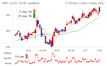 ＪＵＫＩチャート