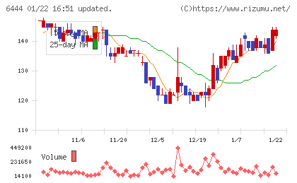 サンデンチャート