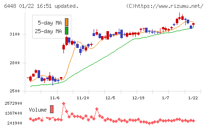 ブラザー工業チャート