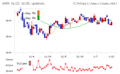 大和冷機工業チャート