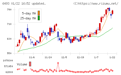ＮＩＴＴＡＮチャート