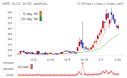 宮入バルブ製作所チャート