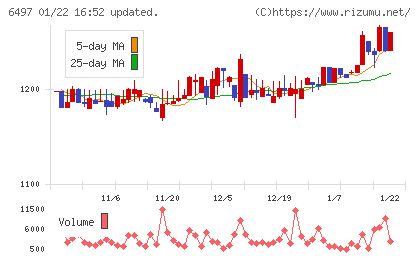 ハマイチャート