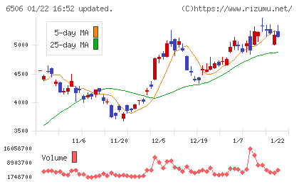 安川電機チャート