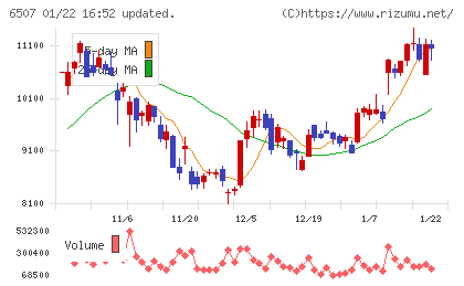 シンフォニアテクノロジーチャート