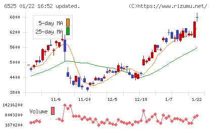 ＫＯＫＵＳＡＩ　ＥＬＥＣＴＲＩＣチャート