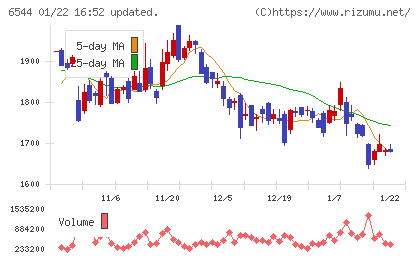 ジャパンエレベーターサービスホールディングスチャート