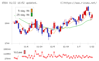 ミダックホールディングスチャート
